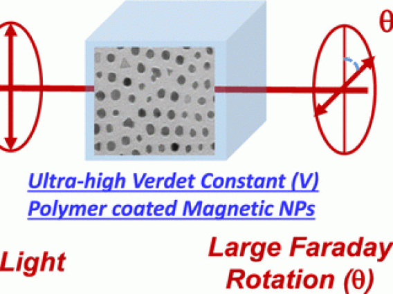 Depection of magneto-optical Faraday rotation of linear polarized light through a material in the presence of a magnetic field