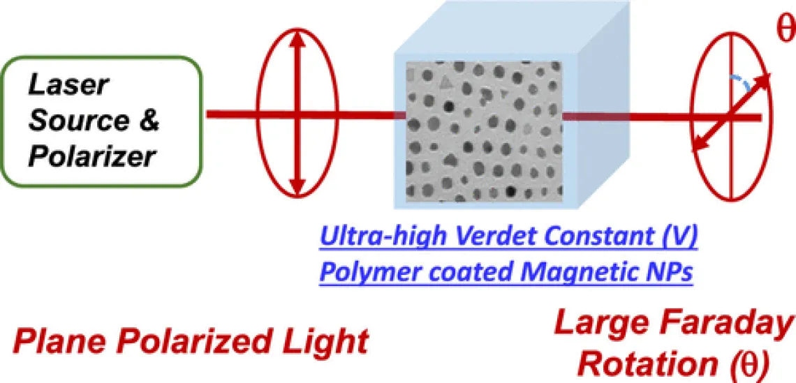 Depection of magneto-optical Faraday rotation of linear polarized light through a material in the presence of a magnetic field